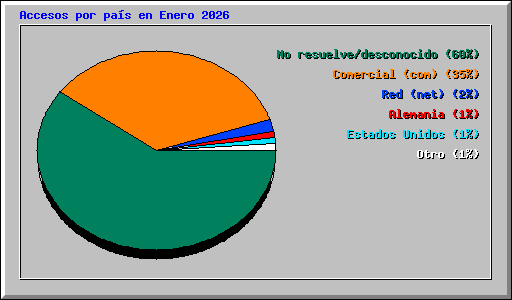 Accesos por pa�s en Enero 2026