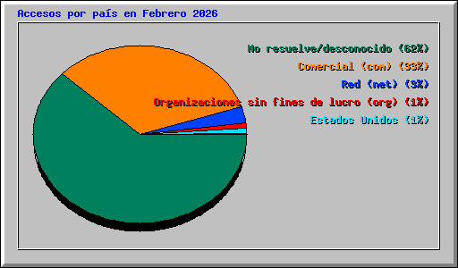 Accesos por pa�s en Febrero 2026
