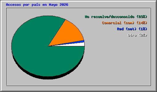 Accesos por pa�s en Mayo 2026