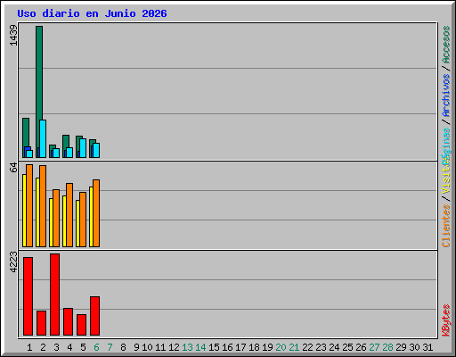 Uso diario en Junio 2026