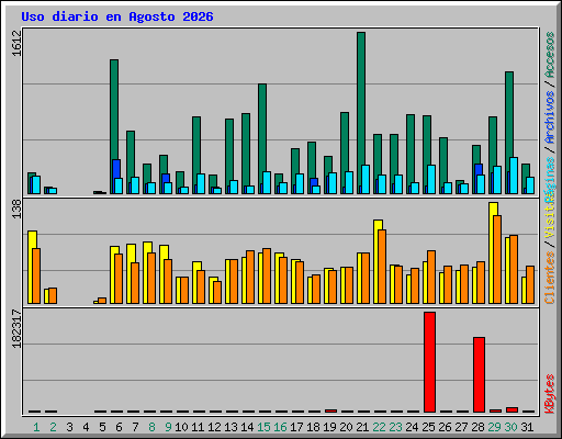 Uso diario en Agosto 2026