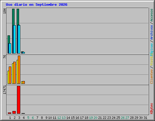 Uso diario en Septiembre 2026