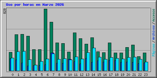 Uso por horas en Marzo 2026