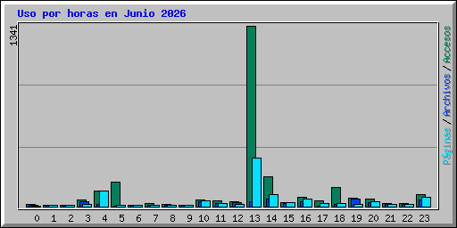 Uso por horas en Junio 2026